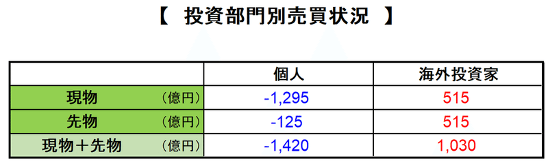 5月第1週個人