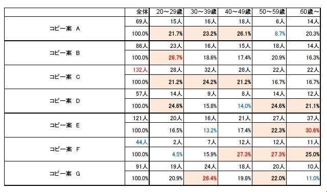 アラフォー以上の女性は 商品の自慢 より 私の価値感 を信じる キャッチコピーの評価調べ 企画の種 Note