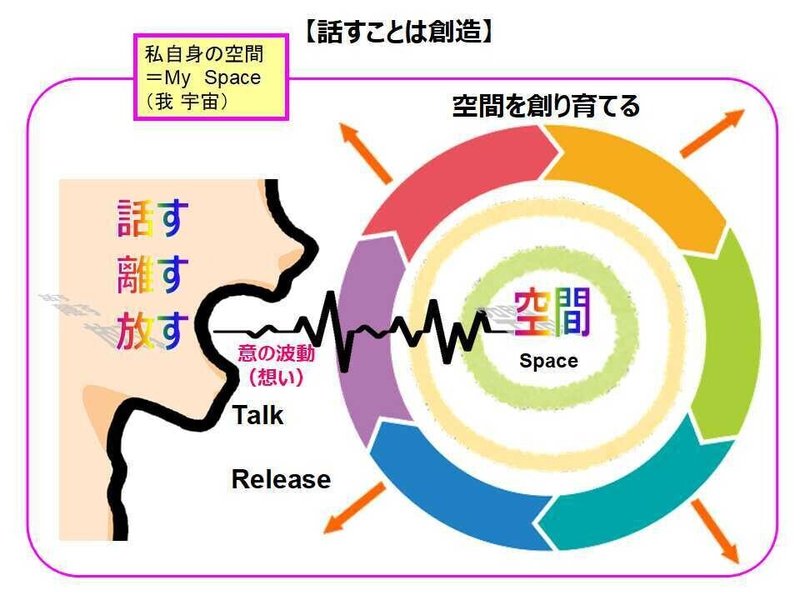 話すことは創造