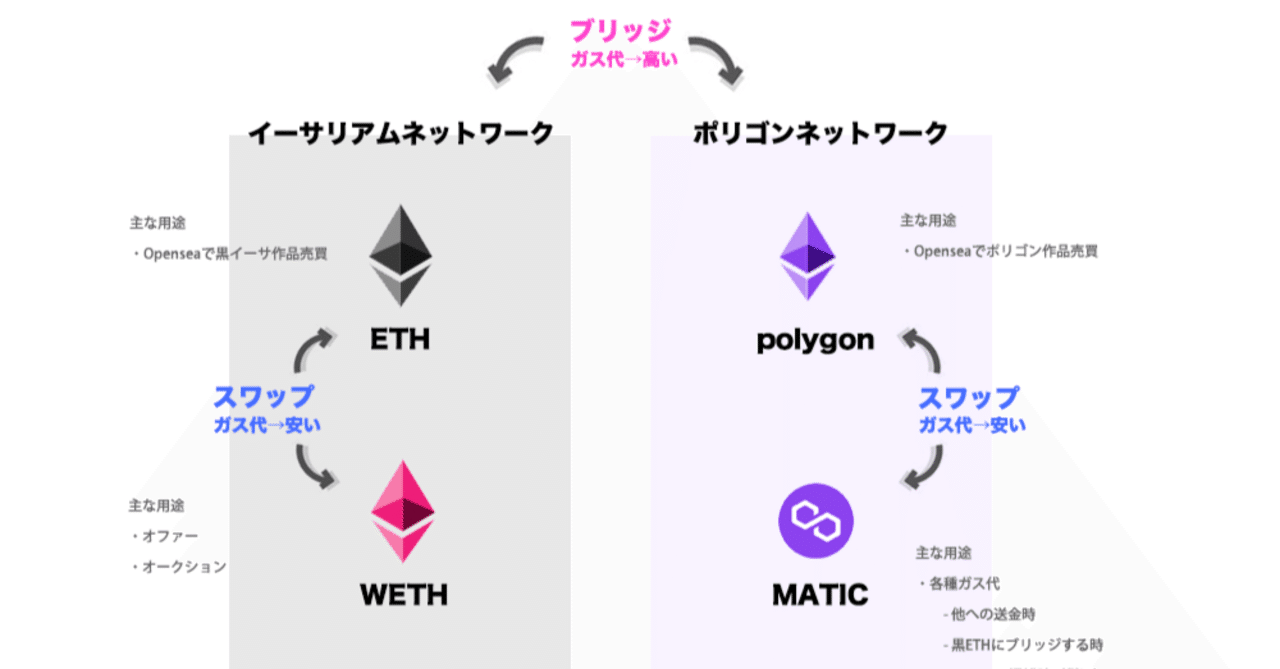 polygon、MATICの関係解説と、MATICのおすすめ入手方法｜Shiberu / しべる