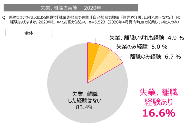 就業調査2