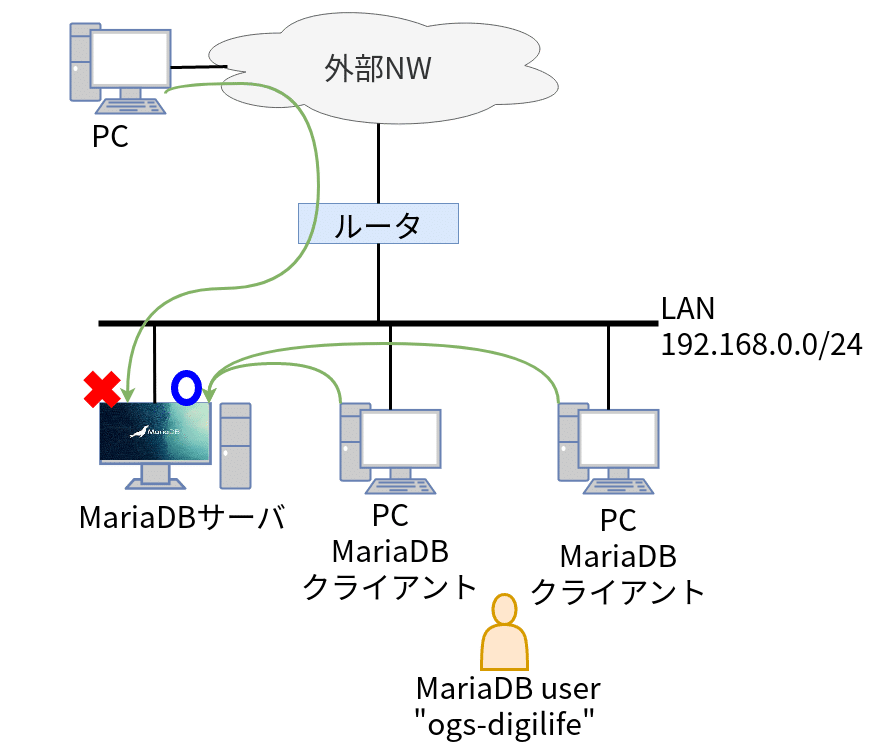 debian linux mariadb セットアップ トップ