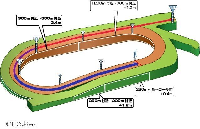 京都HJ】5/14(土) 中京競馬場 馬場状態＆全レース分析(展開