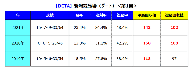 新潟ダート