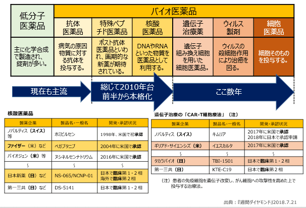 バイオ医薬品の台頭