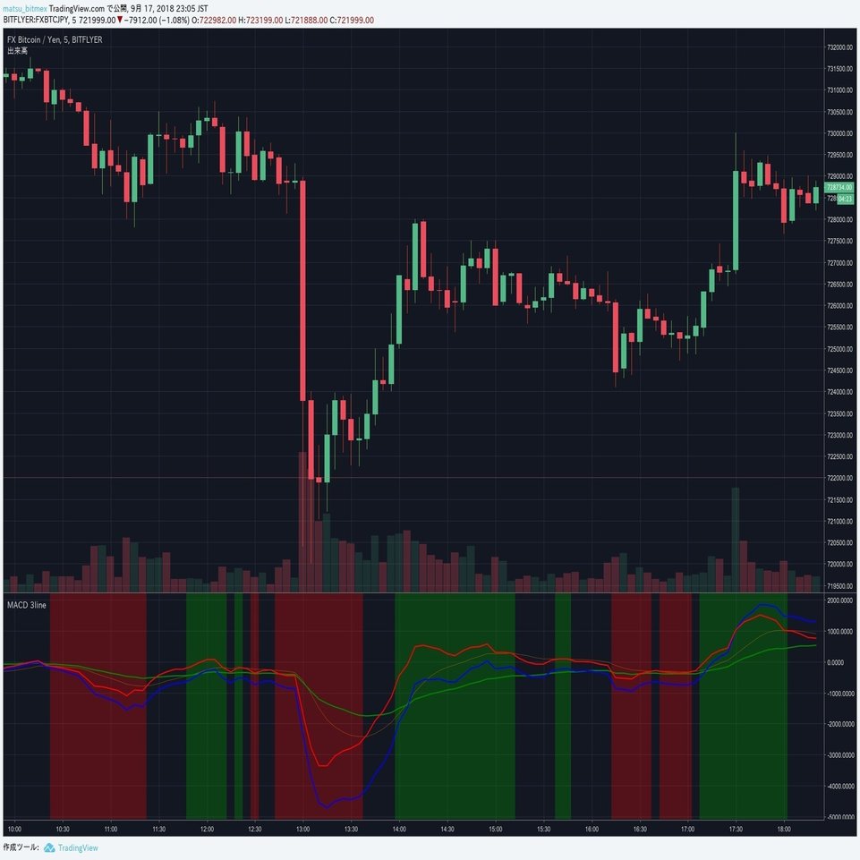 MACD 3line インジケーター 【TradingView】｜まっつ(TORYS)@matsu_bitmex
