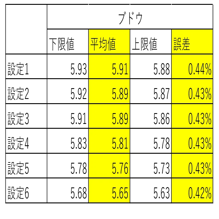 ファンキー 設定 差