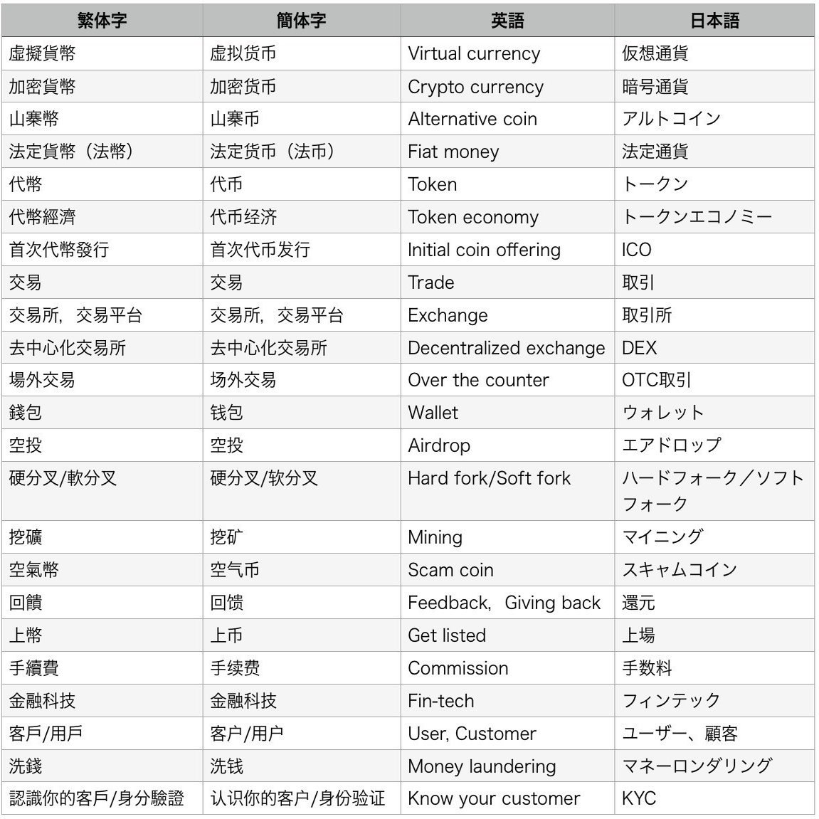 仮想通貨中国語講座？ 仮想通貨に関する基礎単語を中国語でまとめてみました｜kaz