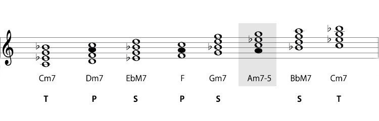 モード内の和音について｜T.B.S.A.