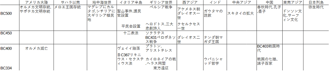 皆伝07　BC500年-BC334年　世界年表 - コピー