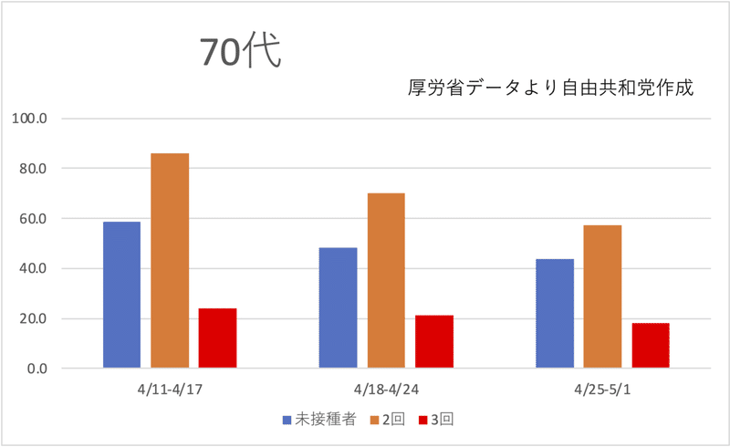 70代