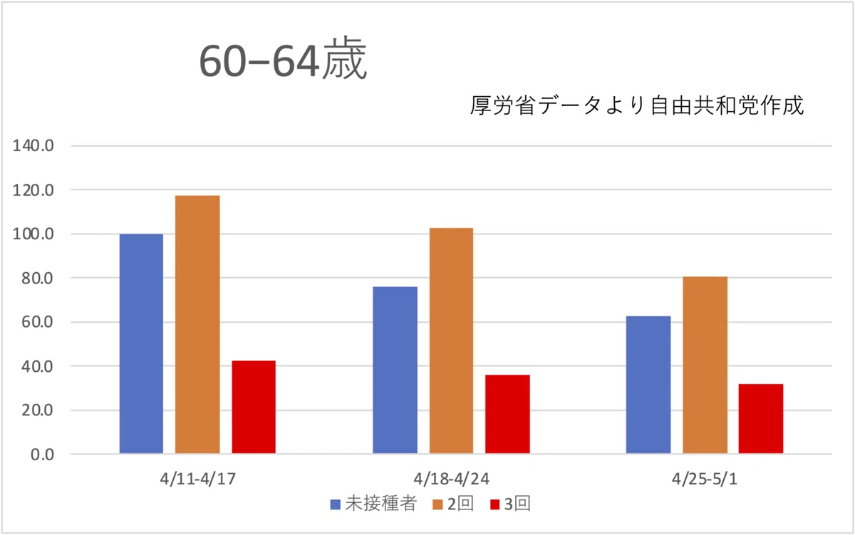 60−64歳