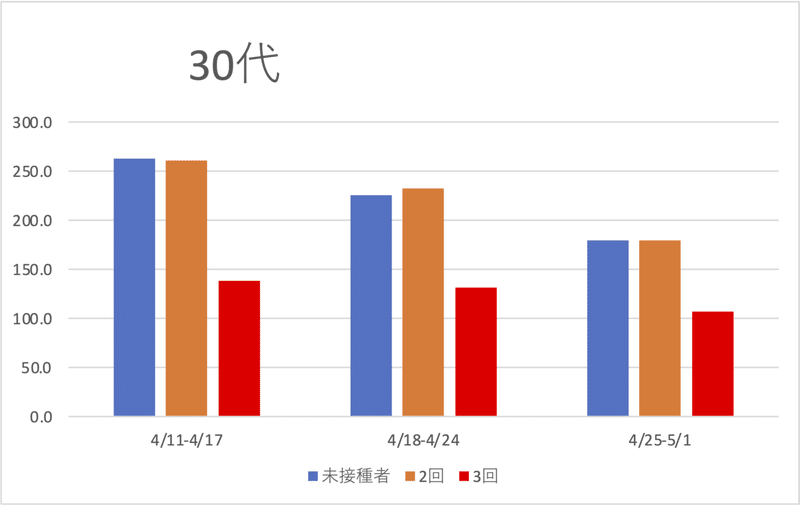 30代