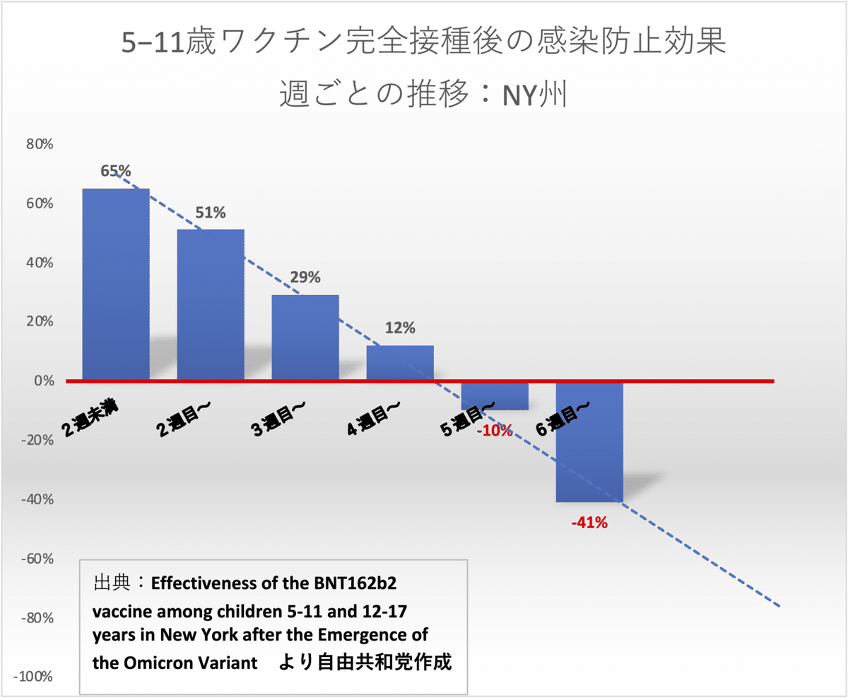 ワクチン接種後の感染防止効果推移NY州　線形予測つき