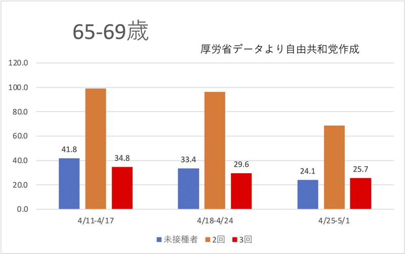 65−69歳