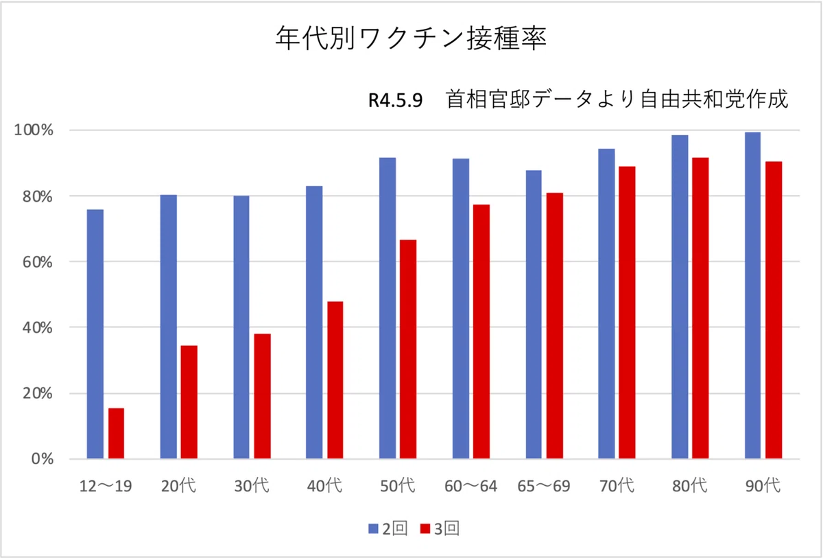 年代別ワクチン接種率 R4.5.9