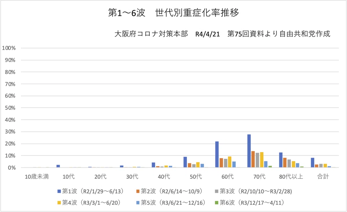 第1〜6波 世代別重症化率推移 大阪府コロナ対策本部 R4:4:21第75回