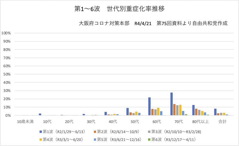 第1〜6波　世代別重症化率推移  大阪府コロナ対策本部　R4:4:21第75回