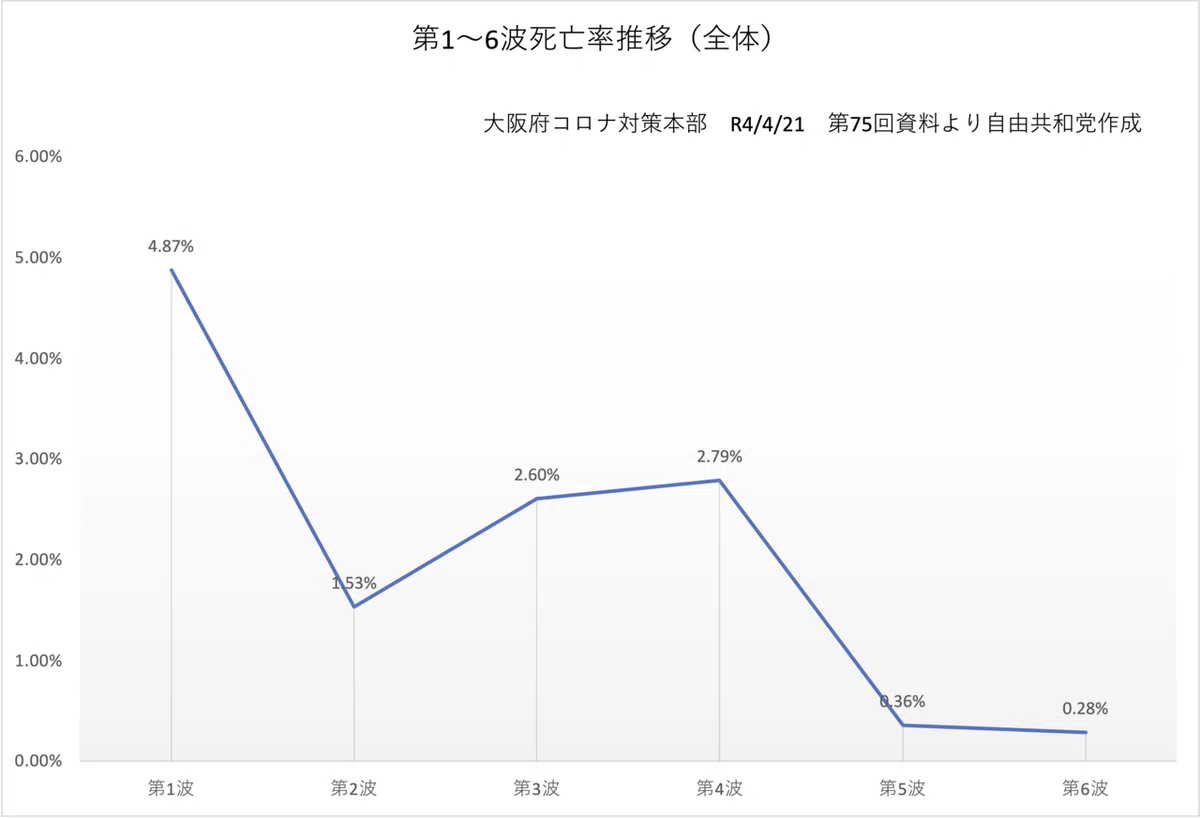 第1〜6波死亡率推移(全体) R4.4.21 第75回