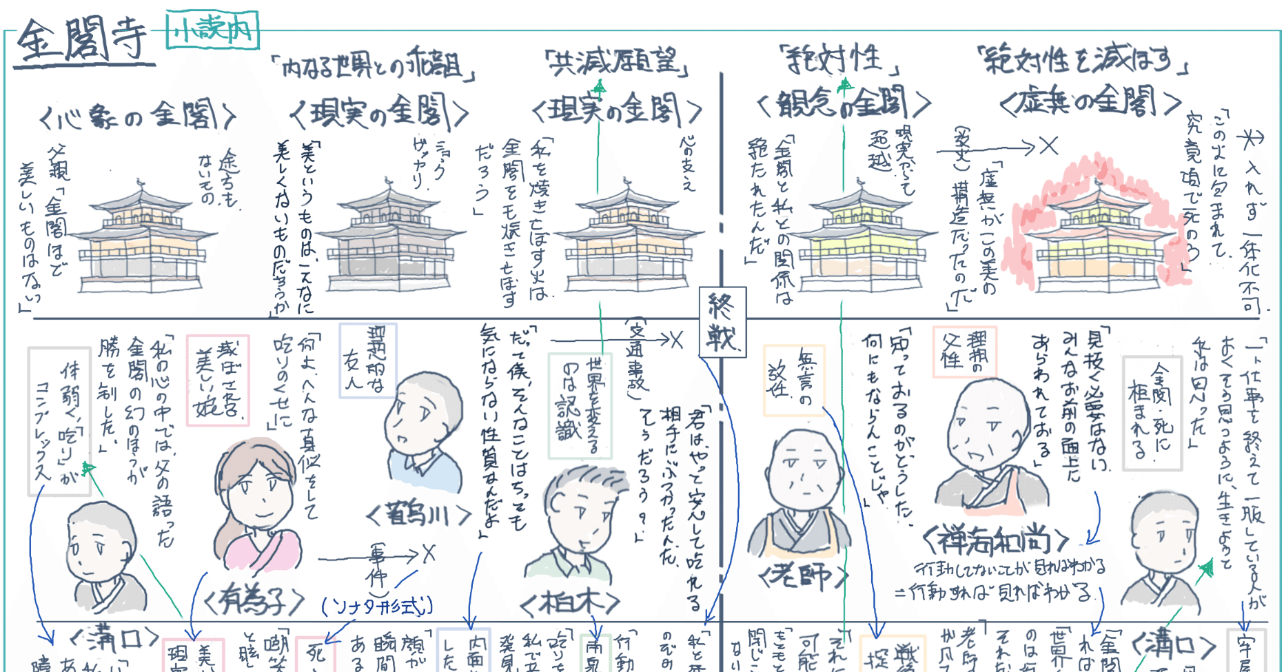 金閣１０匹説明を読んでください。 金閣寺を読んで思うこと｜Takumi Ikeda