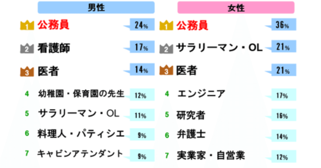 離婚 公務員と結婚して後悔する女性の3つの特徴 婚活トレーナーミカエル 公務員男性との出会い 結婚 Note