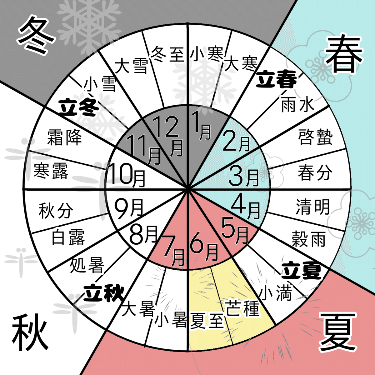 かこ    6月下旬～7月上旬 6月カレンダー】 今月は少し長くお休みをいただきます。 大変ご