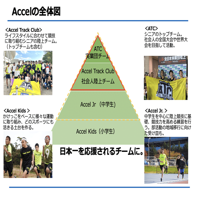 Accel Kids Accel Jr について 22 5 15ver Ohnishigundan Note