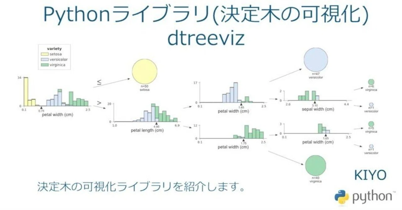 Pythonライブラリ(決定木の可視化):dtreeviz|KIYO