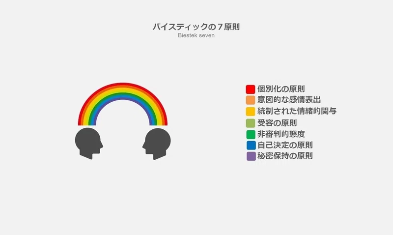 ココロとココロに橋を掛ける バイスティックの7原則 平良和土 Kazutotaira Note