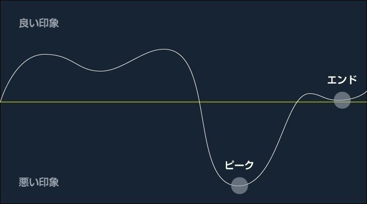 気になる体験 ピーク エンドの法則 Tsukasa Note 気になる体験 ピーク エンドの法則 Tsukasa Note