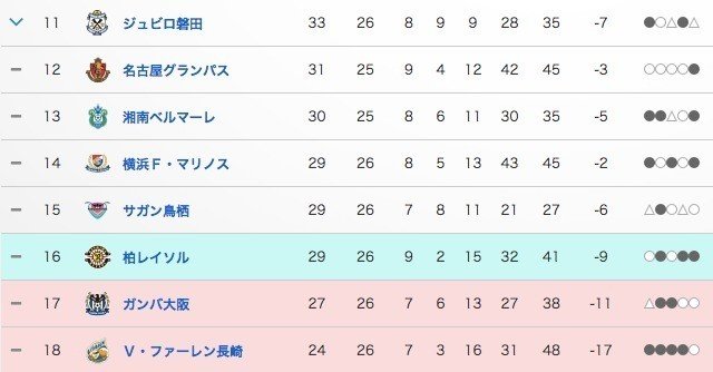 データ分析 J1残留争い真っ只中のクラブを分析する Twitter Saeeeeru Note データ分析 J1残留争い真っ只中のクラブを分析する Twitter Saeeeeru Note