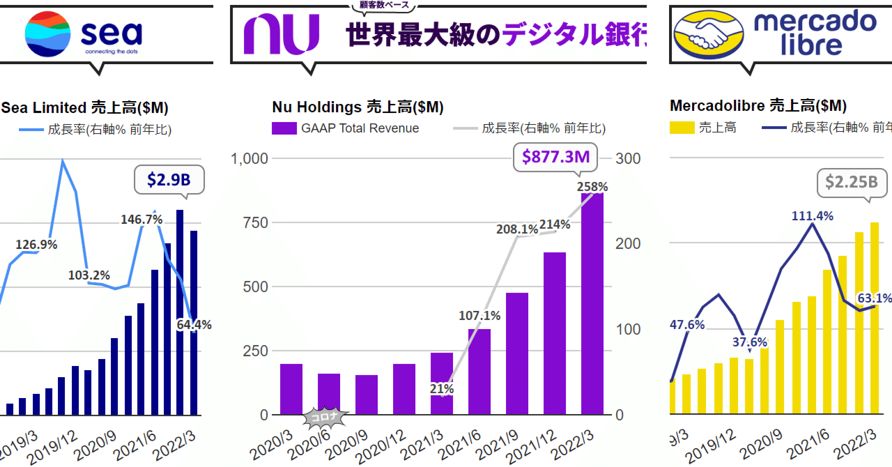 Nu Holdings決算 3倍以上の増収続く ビジネス主要指標ごとの背景を深く理解する回 Sea決算 64 4 増収 メルカドリブレ 63 1 増収でq Qでも増収維持 コマースもfin 米国株決算マン 米国企業決算から見るビジネス最前線 Note