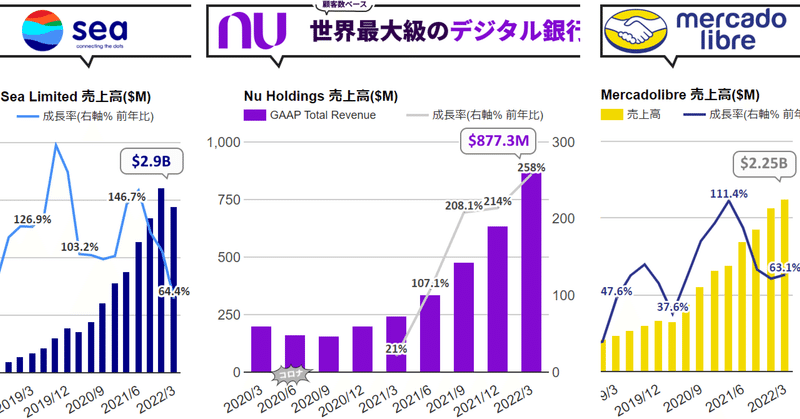 ❶ Nu Holdings決算、3倍以上の増収続く。ビジネス主要指標ごとの背景を深く理解する回  ❷ Sea決算、64.4%増収 ❸ メルカドリブレ、63.1%増収でQ/Qでも増収維持。コマースもFinTechもテイクレート改善 (※追記)
