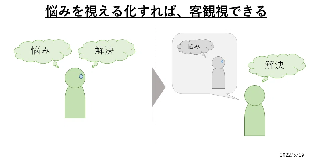 悩みを視える化