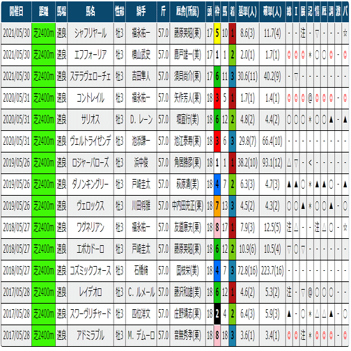 22日本ダービー 過去5年傾向 外厩 指数 パドック Jrdb 競馬アラカルト Note