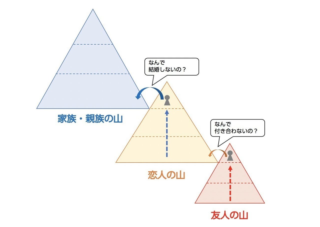 ポリアモリーと3つの山 小島 雄一郎 Note ポリアモリーと3つの山 小島 雄一郎 Note