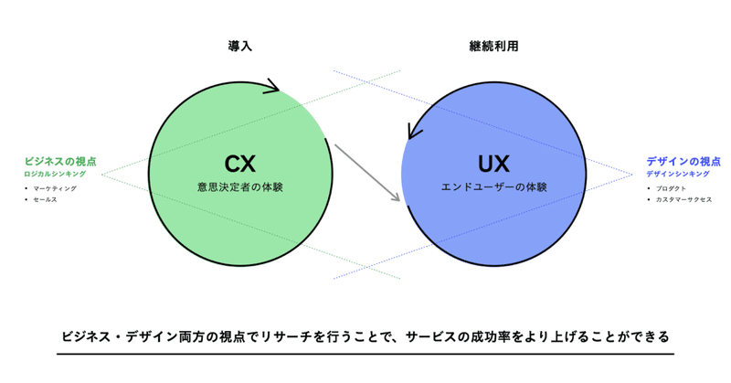 CXとUXの間をなめらかに繋ぎ、UXを磨き続ける大切さ。 Takramと考える『UXリサーチ』 ラクスル社内勉強会レポート