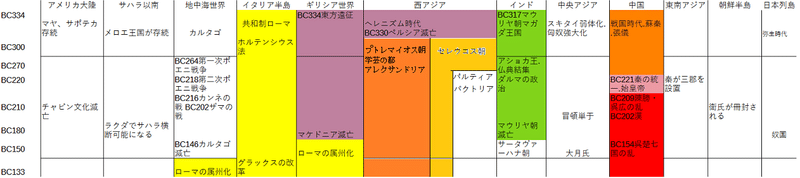 皆伝08　世界年表2022年版 BC334年-BC133年 - コピー