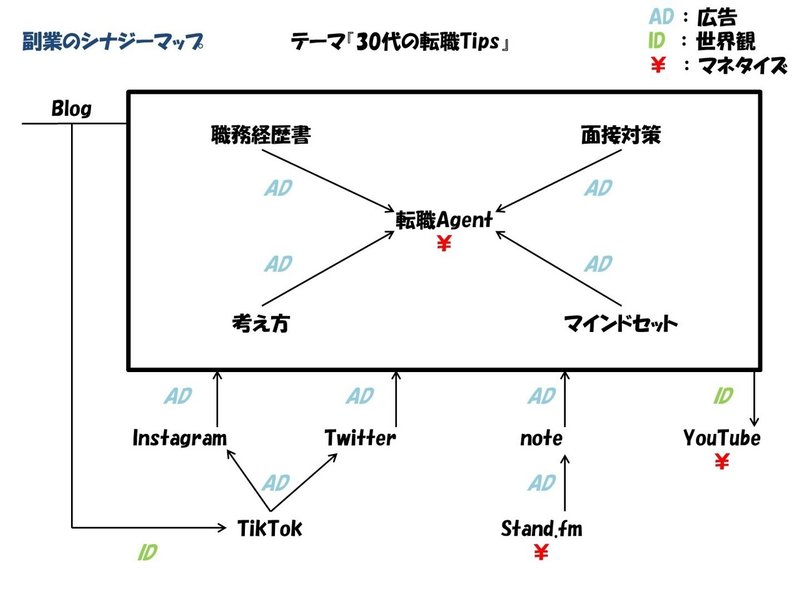 シナジーマップ