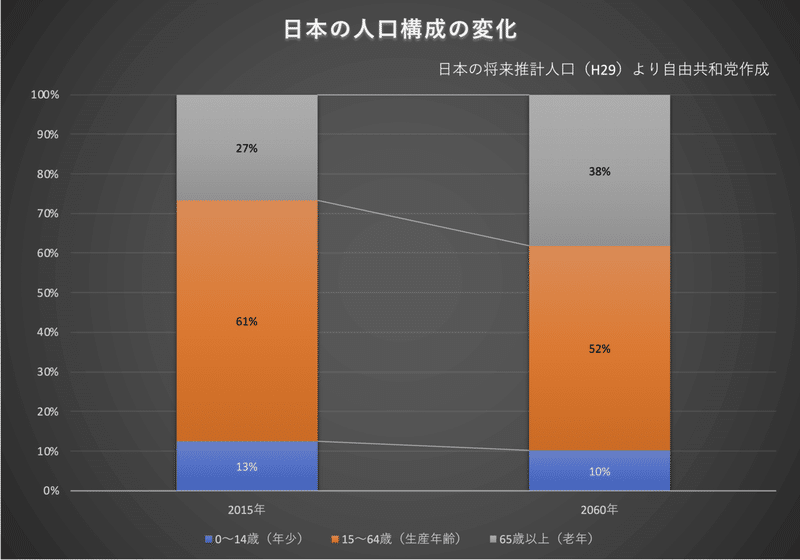 日本の人口構成変化2015→2060