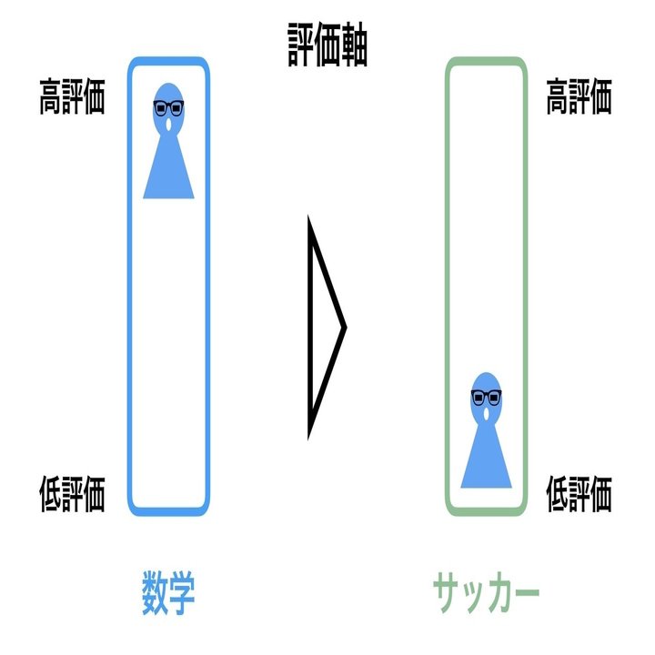 多軸社会論 なぜ数学の偏差値全国１位なのに プロサッカー選手になれないのか 竹内祐太 プロジェクトアーティスト Note