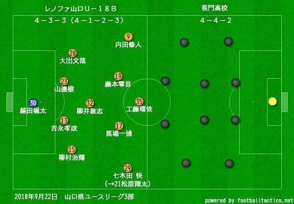 レノファ山口u 18b Vs 長門高校 山口県ユースリーグ3部 第16節 ｼﾞｪｲ Note