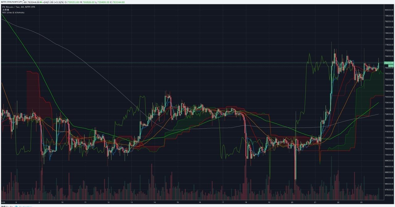 移動平均線 5本 と 一目均衡表 を表示するインジケーター 【TradingView】｜まっつ(TORYS)@matsu_bitmex