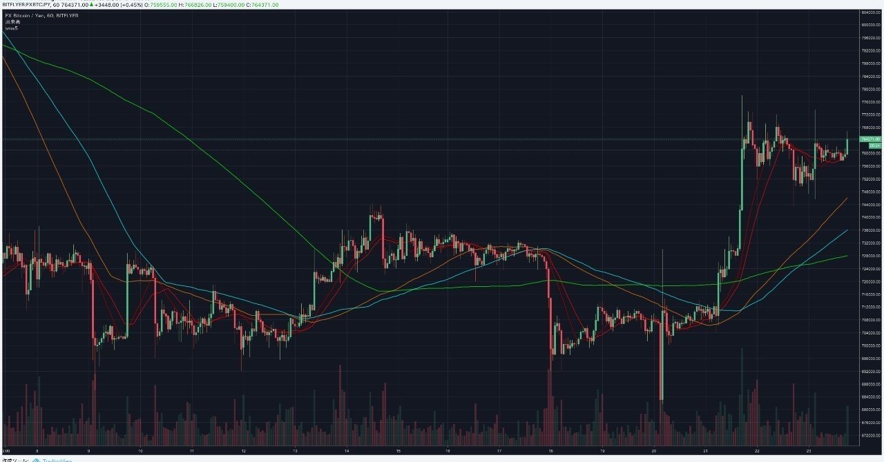 移動平均線 5本表示 インジケーター 【TradingView】｜まっつ(TORYS)@matsu_bitmex