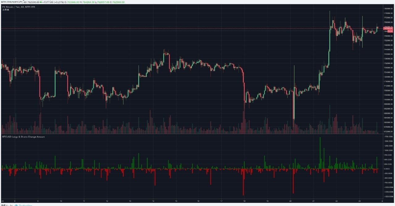 BTCUSDのロング・ショート変化量と比率を表示するインジケーター 【TradingView】｜まっつ(TORYS)@matsu_bitmex