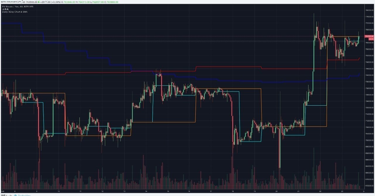日足/3日足チャート&移動平均線 インジケーター 【TradingView】｜まっつ(TORYS)@matsu_bitmex