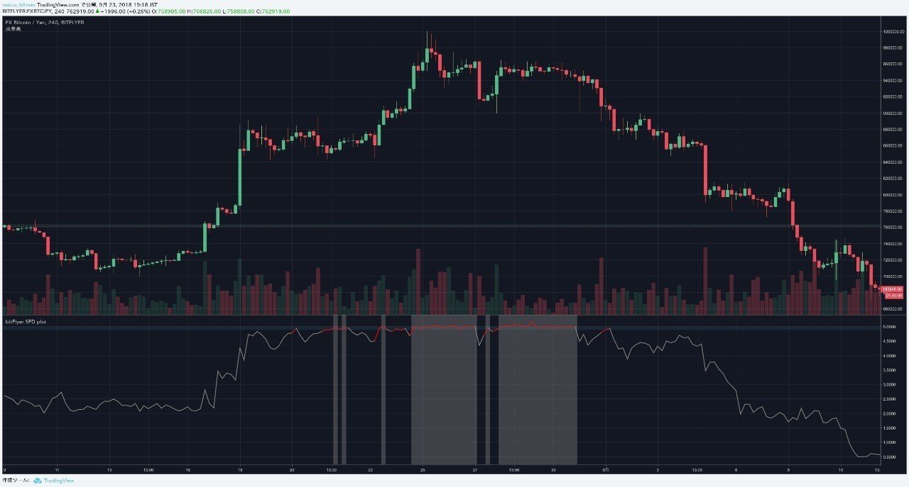 bitFlyer価格乖離インジケーター(Lightning FX SFD) 【TradingView】｜まっつ(TORYS)@matsu_bitmex