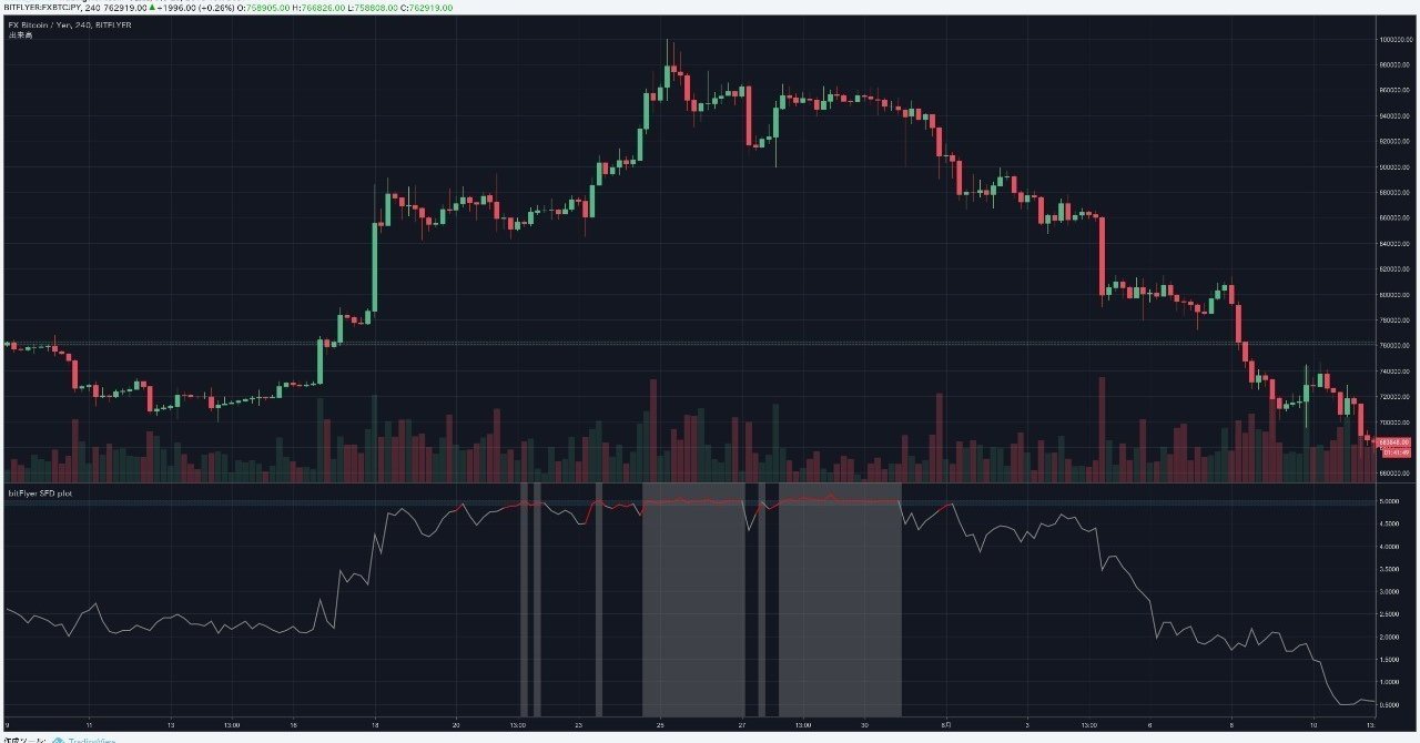 Bitflyer価格乖離インジケーター Lightning Fx Sfd Tradingview まっつ Torys Matsu Bitmex Note