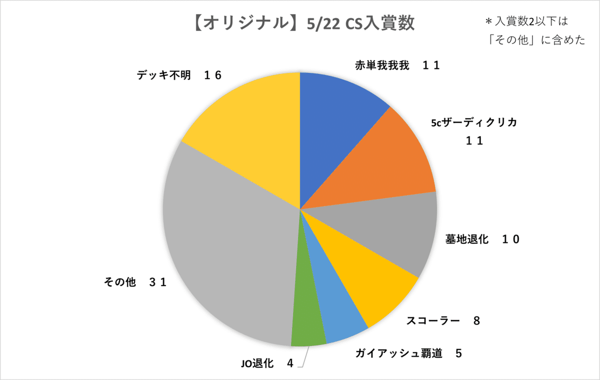 オリジナル】5/22 CS入賞デッキまとめ|北方 オリジナル】5/22 CS入賞デッキまとめ|北方