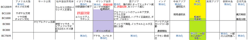 皆伝05  BC1200年-BC750年　世界年表 - コピー